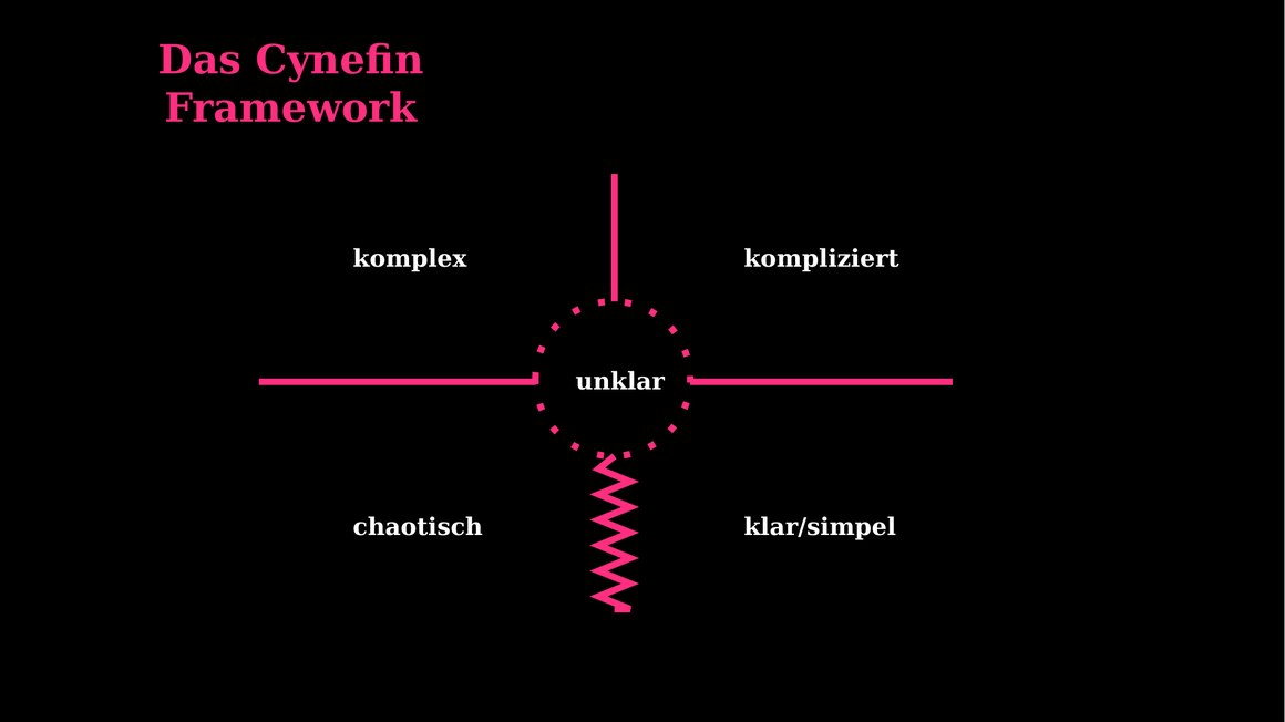 Das Cynefin-Framework: klar, kompliziert, komplex, chaotisch