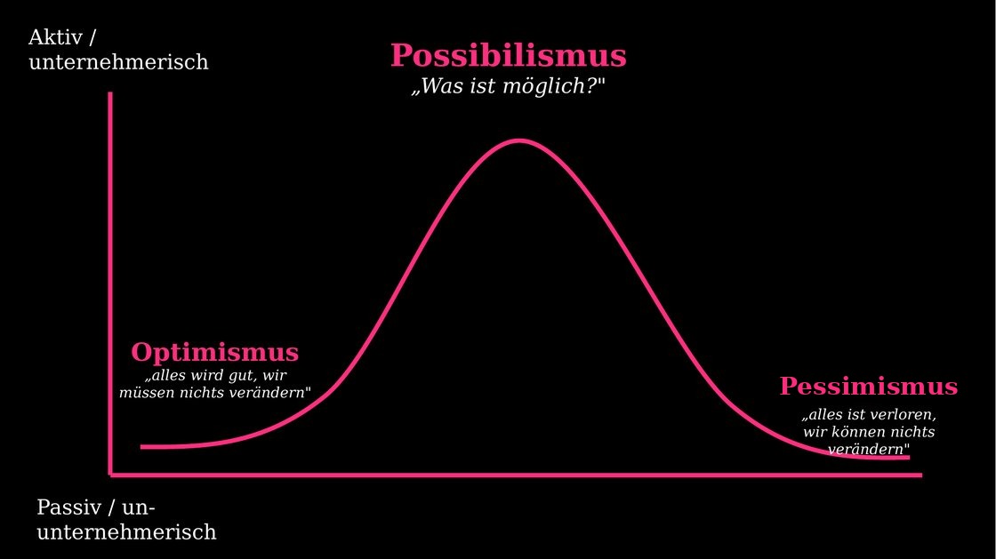 Die Haltungs-Kurve: Possibilismus aktiv an der Spitze, Optimismus und Pessimismus an den passiven Rändern