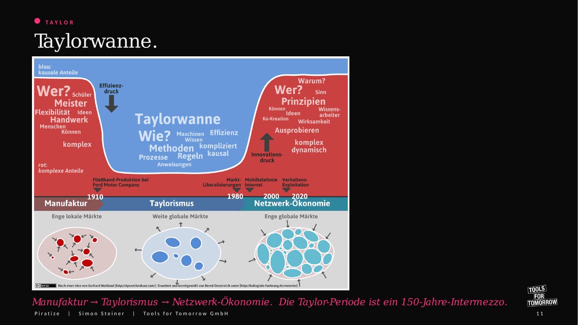 Wohlands Taylorwanne: Manufaktur, Taylorismus, Netzwerk-Ökonomie