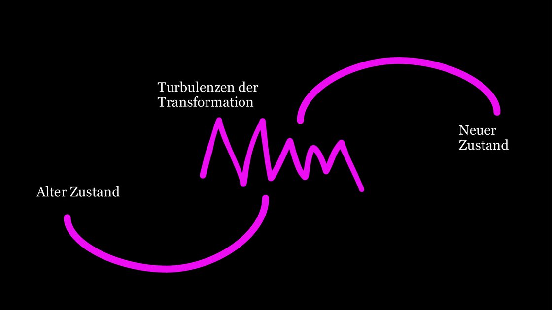 Vom alten Zustand durch die Turbulenzen der Transformation in den neuen Zustand